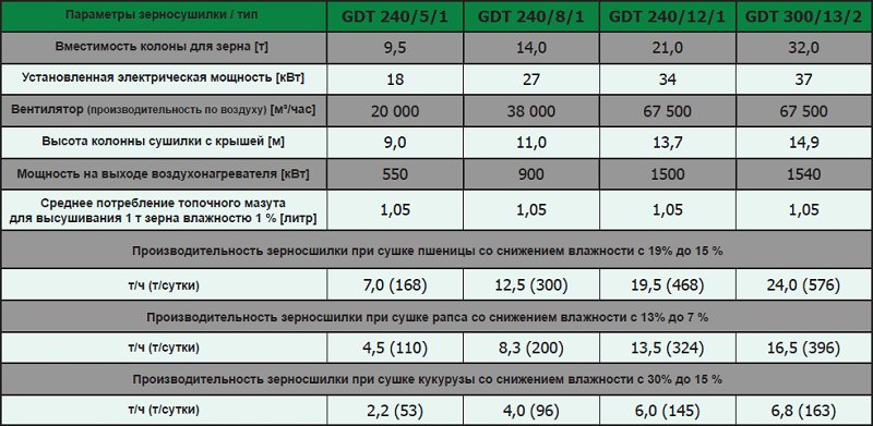Параметры Проточные зерносушилки RIELA типа GDT