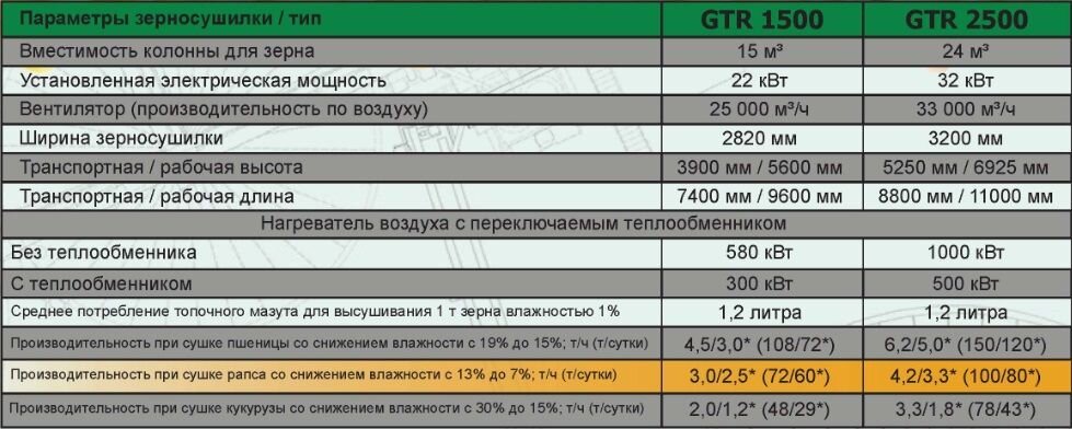 Зерносушарка мобільна рециркуляційна типу GTR