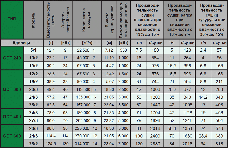 Характеристики стаціонарних проточних зерносушарок RIELA